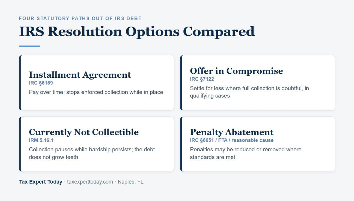 Four statutory IRS resolution options compared: installment agreement, offer in compromise, currently not collectible, and penalty abatement