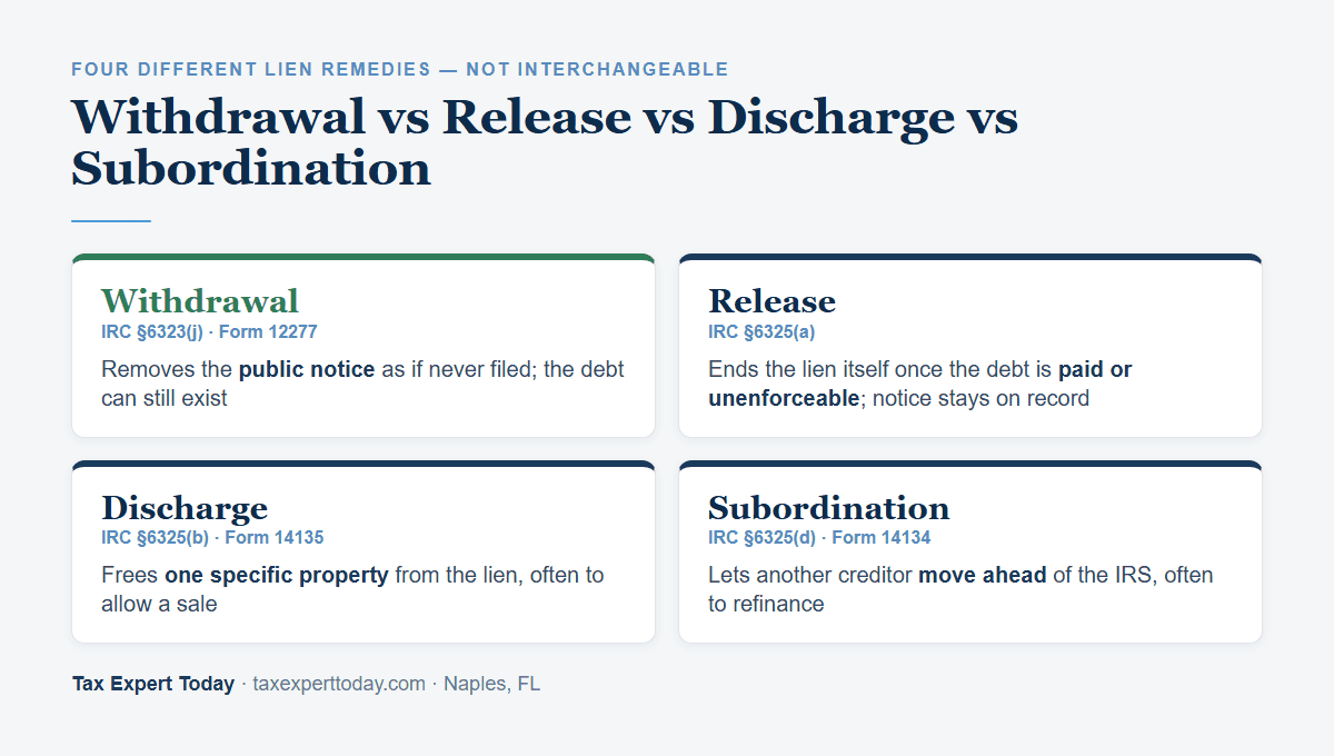 Lien withdrawal vs release vs discharge vs subordination comparison