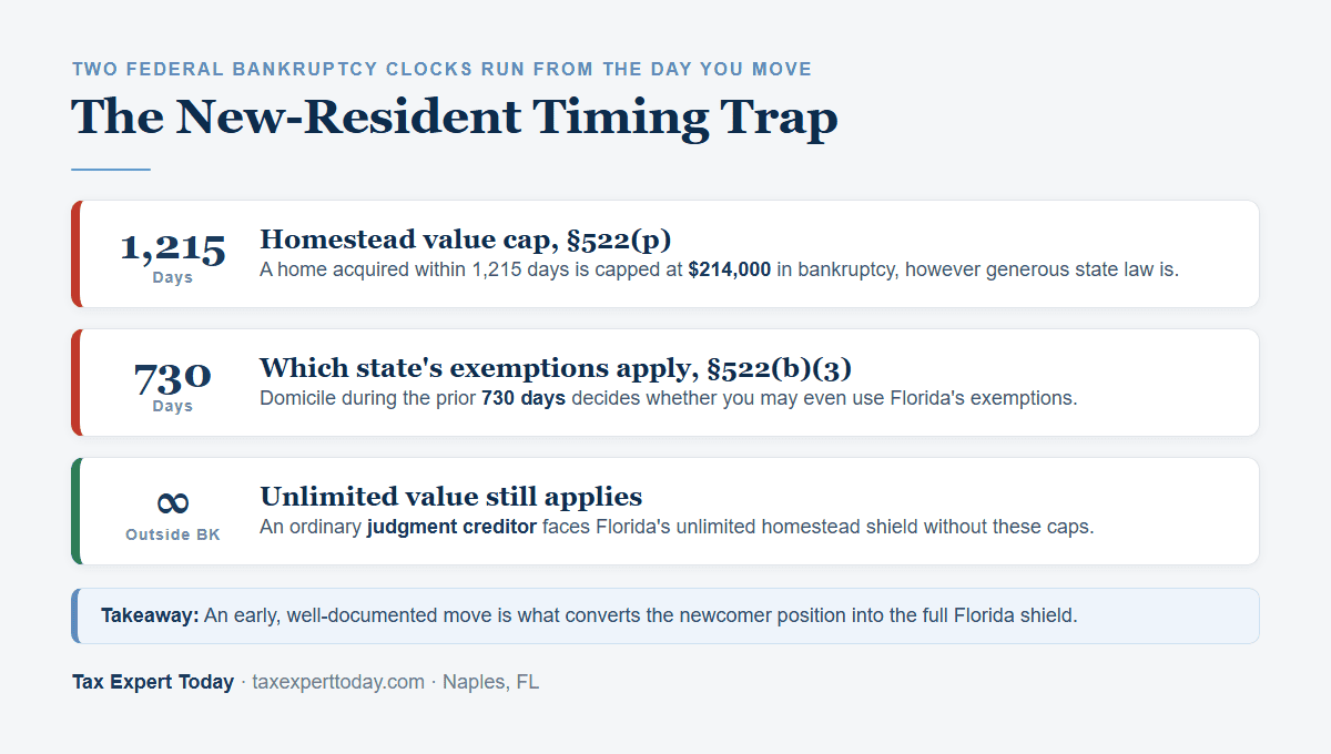 The new-resident timing trap in Florida asset protection: a homestead acquired within 1,215 days is capped at 214,000 dollars in bankruptcy, and the 730-day domicile rule decides which state's exemptions apply
