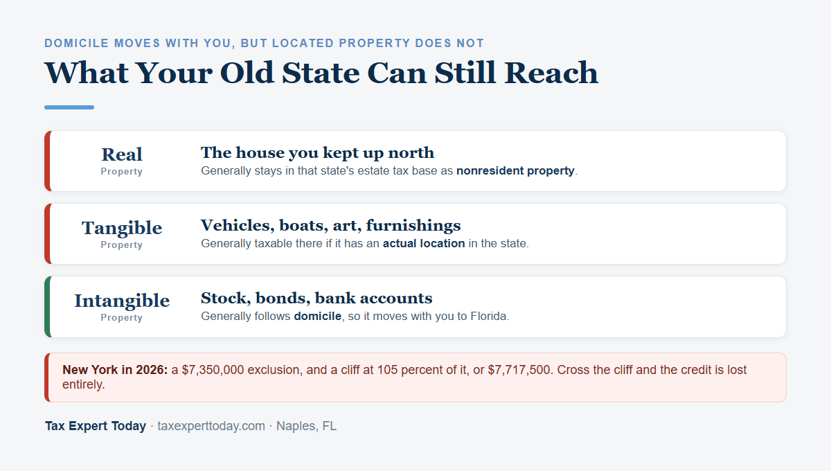 What your old state can still reach after you move to Florida: real property and tangible personal property located there generally stay in that state's estate tax base, while intangible property such as stock, bonds, and bank accounts follows your domicile to Florida