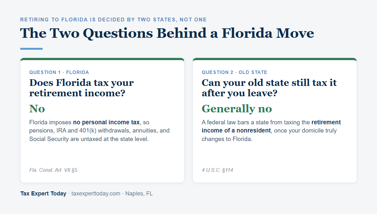 Retiring to Florida taxes involve two questions: Florida charges no state income tax on retirement income, and federal law 4 U.S.C. section 114 stops the former state from taxing a nonresident retiree's pension, IRA, and 401(k) income