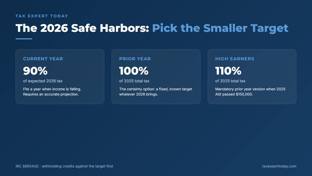 The 2026 estimated tax safe harbors: 90 percent of current year tax, 100 percent of prior year tax, or 110 percent of prior year tax when prior AGI exceeded $150,000