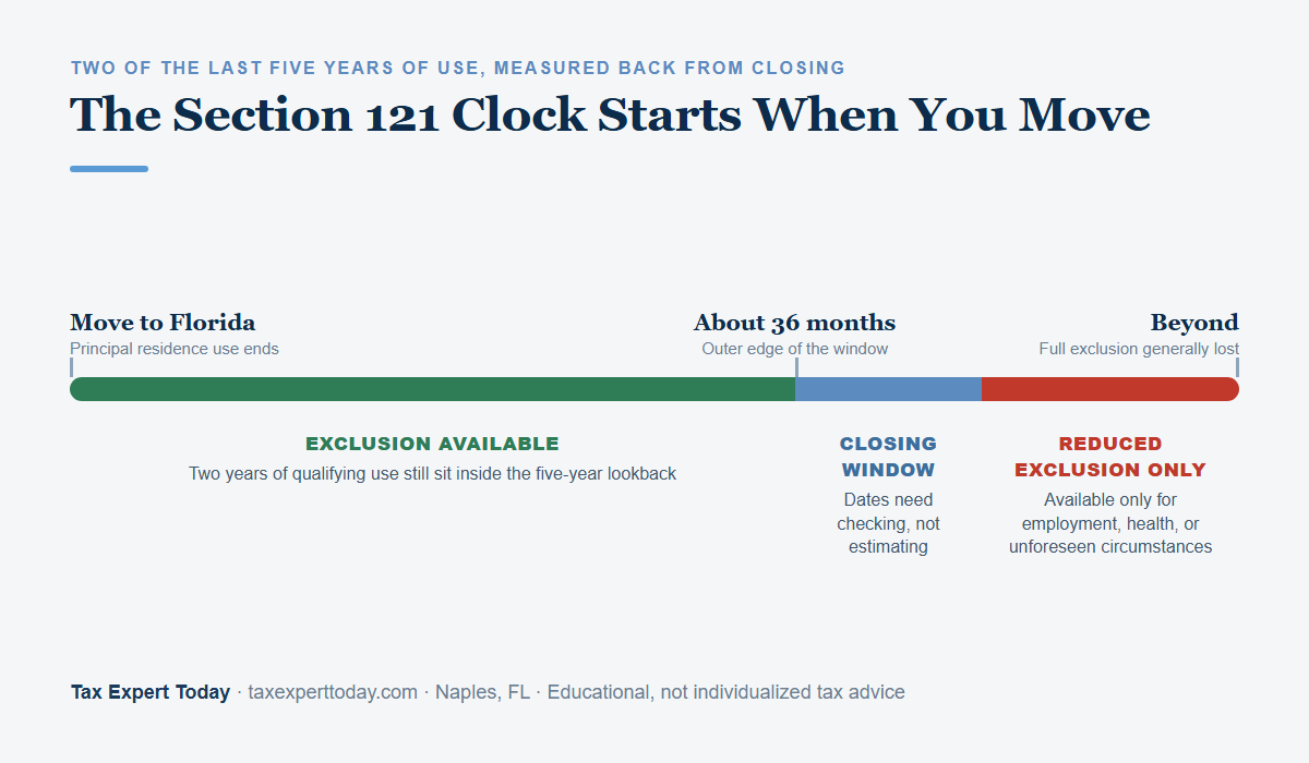 Timeline showing the Section 121 two-of-five-year clock running from the Florida move date to the approximate three-year selling deadline