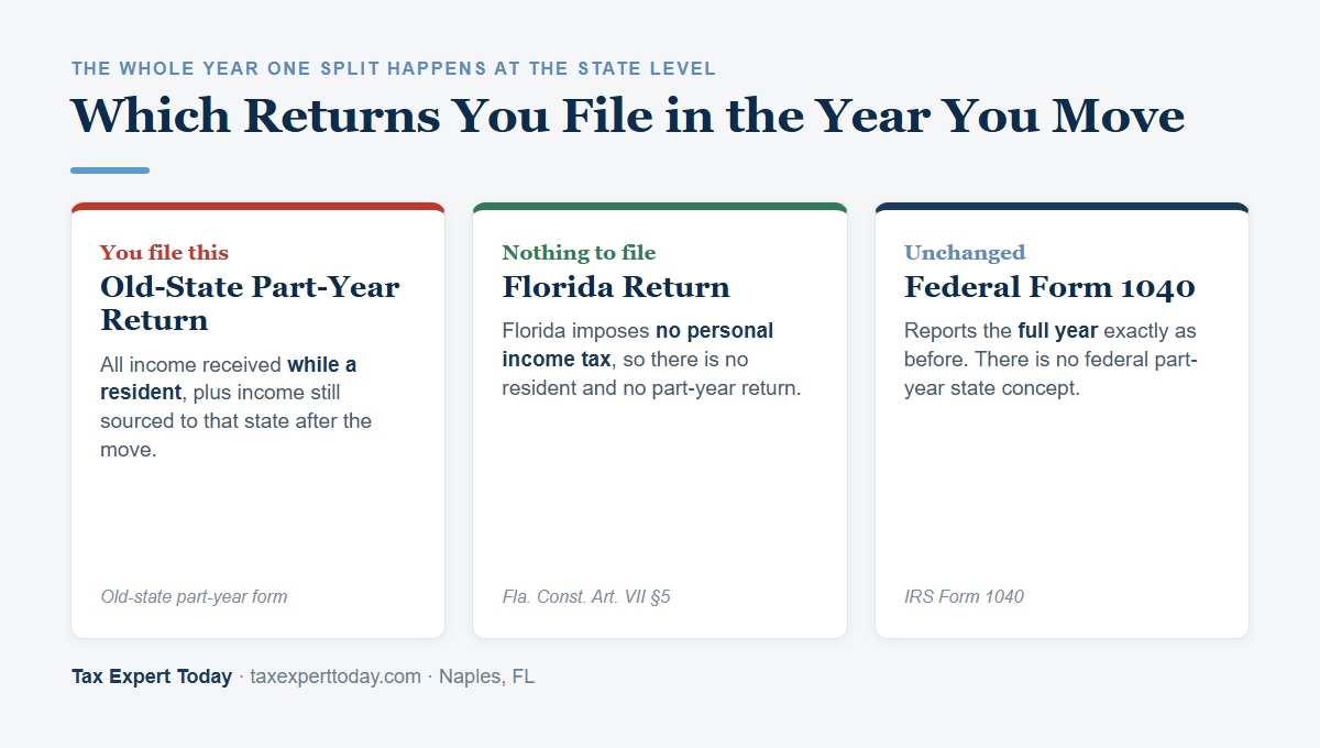 Snowbird taxes in the year of the move: a part-year resident return in the old state covering the resident period plus old-state-source income after the move, and no Florida return because Florida has no state income tax