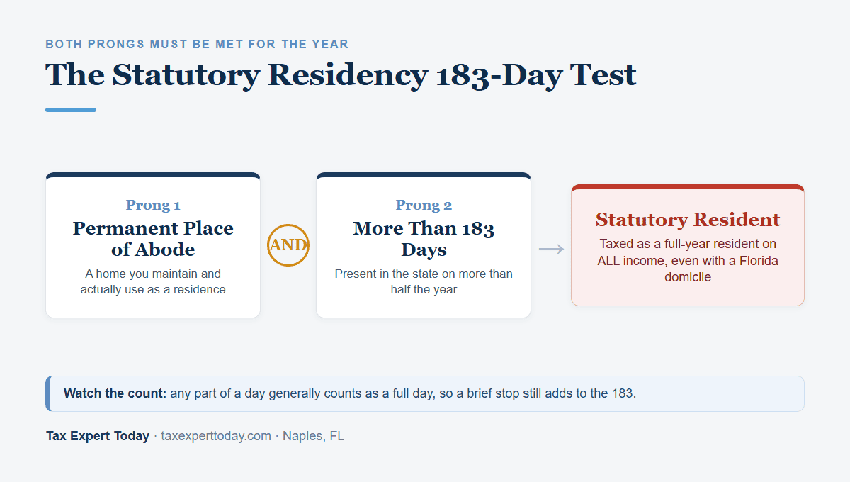 The statutory residency 183-day test: maintaining a permanent place of abode and spending more than 183 days in the state makes you a statutory resident taxed on all income