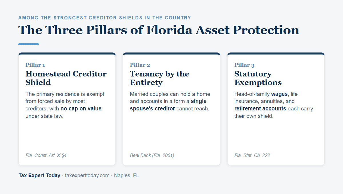 The three pillars of Florida asset protection for new residents: the unlimited-value homestead exemption from forced sale, tenancy by the entirety for married couples, and statutory exemptions for wages, life insurance, annuities, and retirement accounts