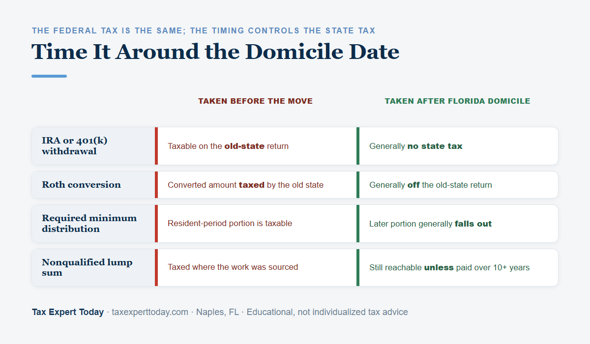 Timing retirement income around a Florida move: a discretionary IRA withdrawal, Roth conversion, or required minimum distribution taken after the domicile date generally escapes old-state tax, while a nonqualified lump sum stays reachable unless paid over at least 10 years