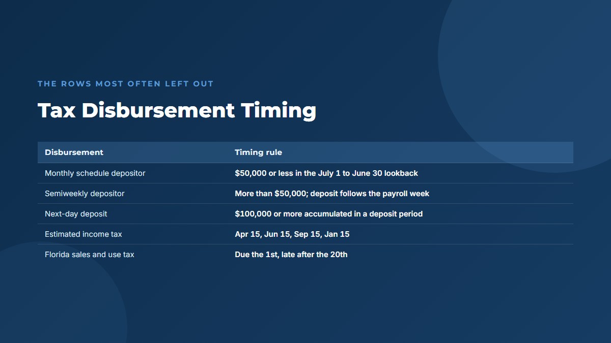 Tax disbursement timing rules for a cash flow forecast including monthly and semiweekly payroll deposit schedules, estimated tax dates, and Florida sales tax due dates