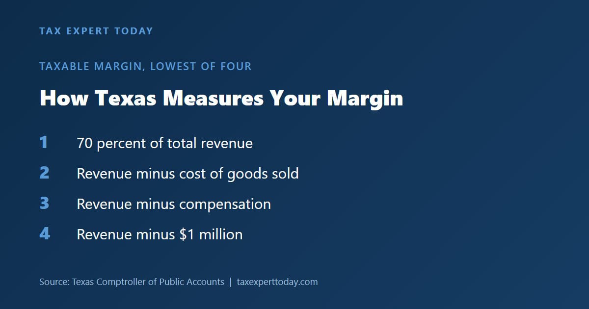 Texas franchise tax taxable margin calculated as lowest of four methods