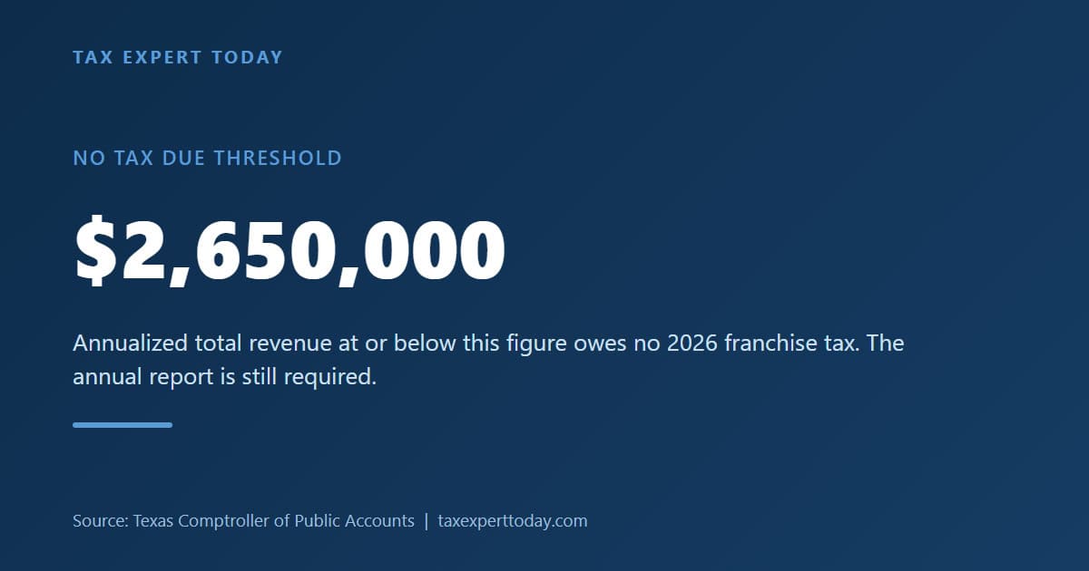 Texas franchise tax 2026 no tax due threshold of 2,650,000 dollars