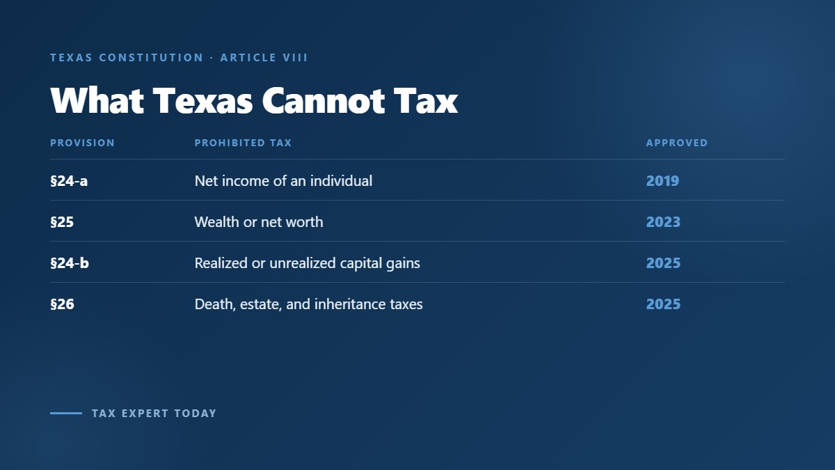 Texas Constitution Article VIII provisions barring income, net worth, capital gains, and death taxes