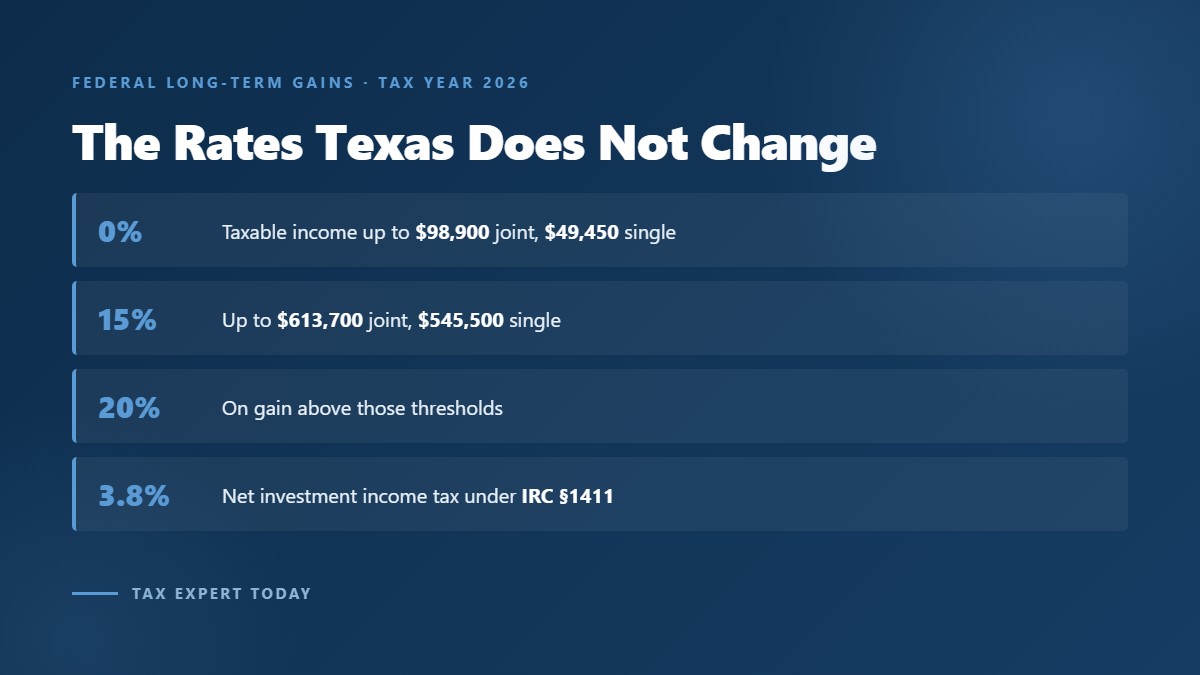 Federal long-term capital gains rate thresholds for tax year 2026 that Texas residents still owe