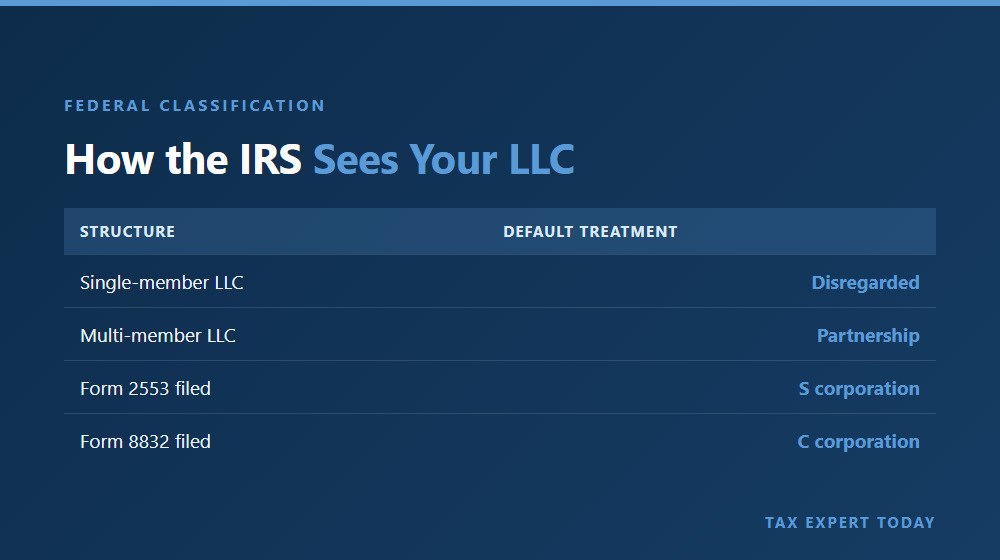 Federal default tax classification paths for a Texas LLC including disregarded entity, partnership, and S corporation