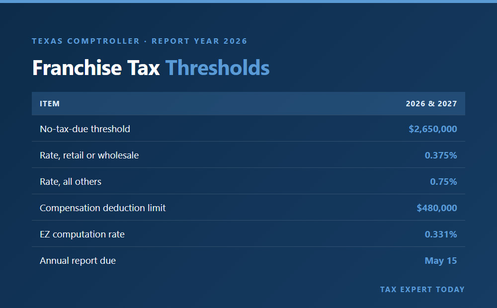 Texas franchise tax thresholds and rates for report year 2026 including the $2,650,000 no-tax-due threshold