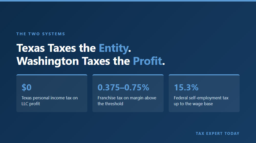 Texas LLC taxes split between the Texas franchise tax on the entity and federal tax on the profit