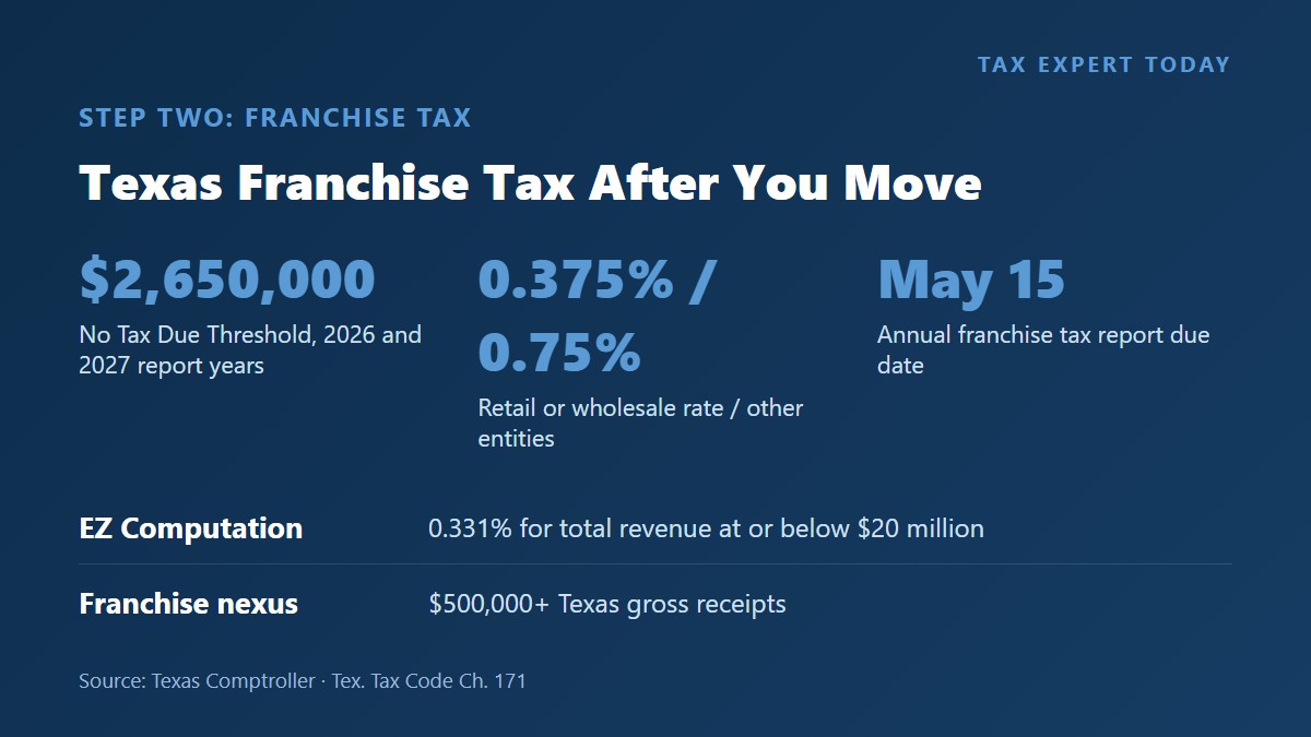 Texas franchise tax timeline after a business relocation showing the 2,650,000 dollar no-tax-due threshold and the May 15 report due date