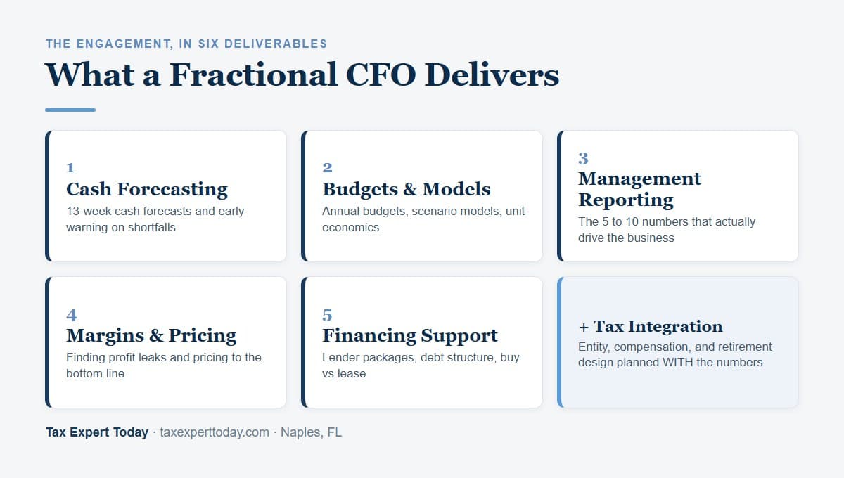 Six deliverables of a fractional CFO engagement: cash forecasting, budgets, management reporting, margins and pricing, financing support, and tax integration