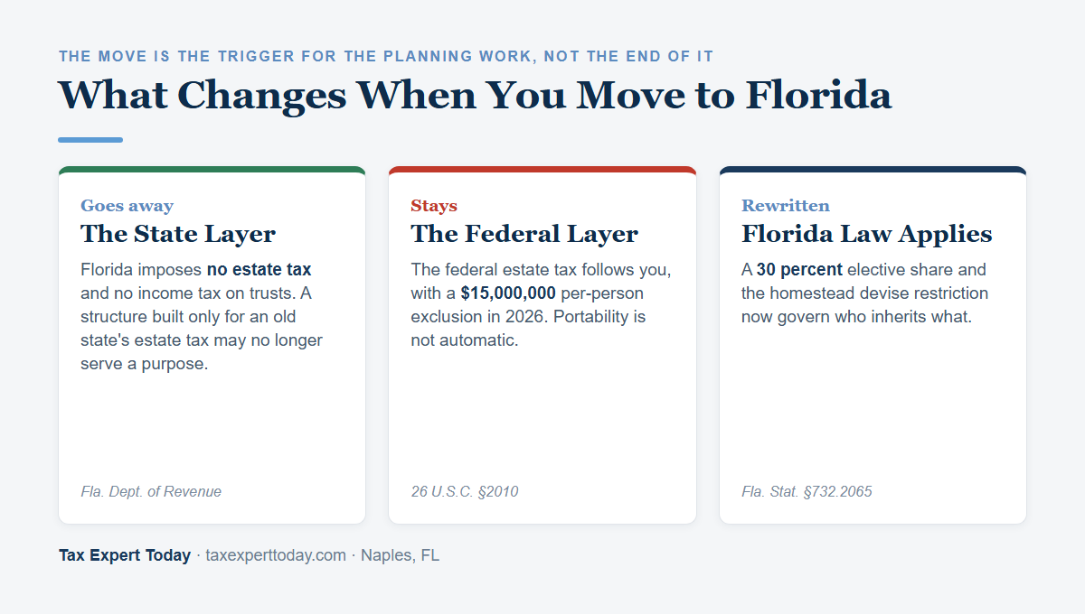 What changes in Florida estate planning when you move: the state estate tax layer goes away, the federal estate tax with its 15 million dollar per-person exclusion in 2026 still applies, and Florida law rewrites the elective share and homestead devise rules