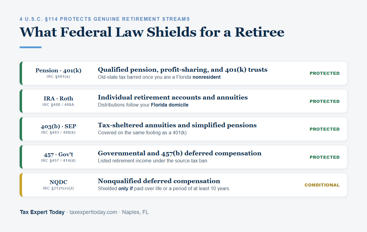 What 4 U.S.C. section 114 shields for a Florida retiree: pensions, IRAs, 401k, SEP, 403b, and 457 plans are protected outright, while nonqualified deferred compensation is protected only when paid over life or at least 10 years