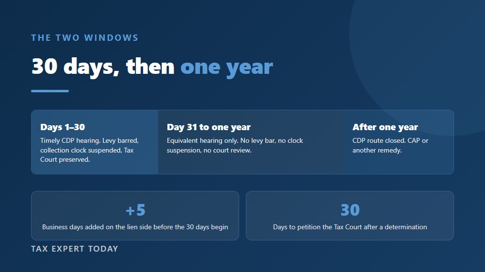 Timeline comparing the 30-day collection due process window with the one-year equivalent hearing window