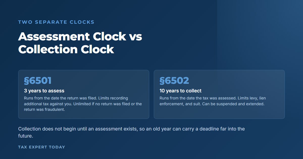 Comparison of the IRS assessment clock under IRC section 650