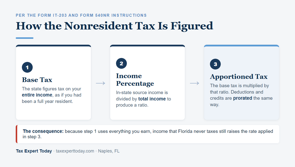 Diagram of the base tax and apportionment method used on a nonresident state tax return