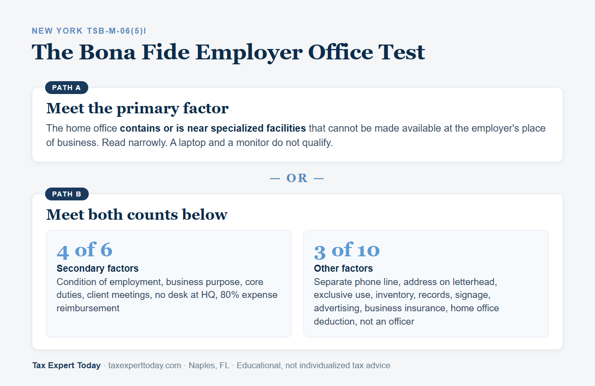 Diagram of the New York bona fide employer office test: the primary factor or four of six secondary plus three of ten other factors