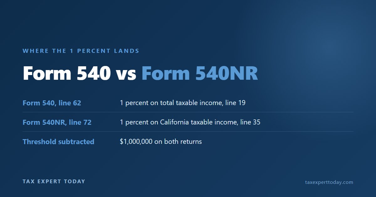 Comparison showing Form 540 line 62 applying 1 percent to total taxable income on line 19 and Form 540NR line 72 applying 1 percent to California taxable income on line 35