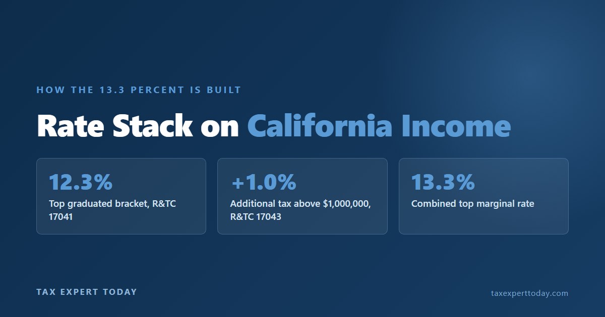 Chart showing the California top graduated bracket of 12.3 percent under R and TC 17041 plus the additional 1 percent under R and TC 17043 for a combined top marginal rate of 13.3 percent