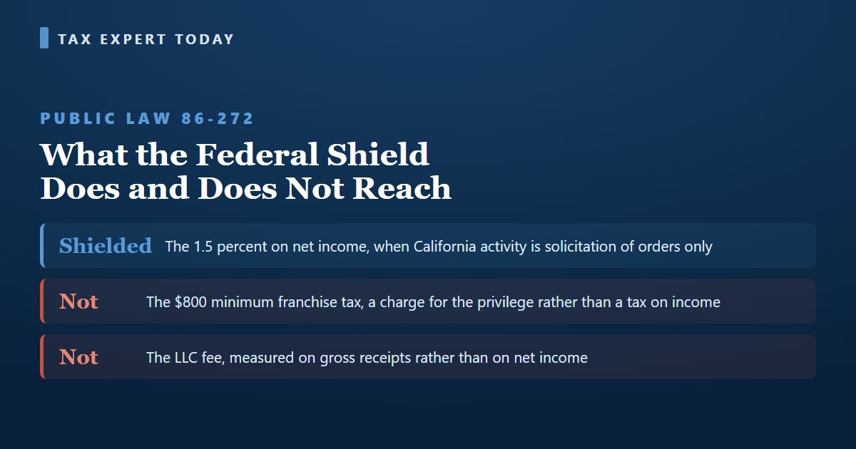 Public Law 86-272 shields the California 1.5 percent net income tax on an S corporation but does not reach the $800 minimum franchise tax or the LLC gross receipts fee