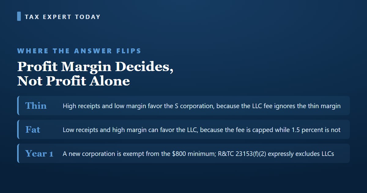 The California LLC versus S corporation crossover turns on profit margin, with thin margins favoring the S corporation, high margins favoring the LLC, and a first year minimum tax exemption available only to corporations