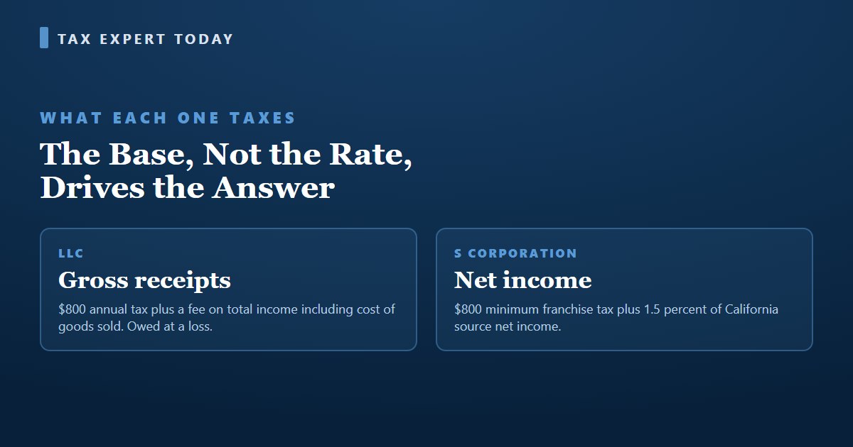 Comparison of the two California entity level tax bases, the LLC fee measured on gross receipts including cost of goods sold and the S corporation 1.5 percent measured on net income