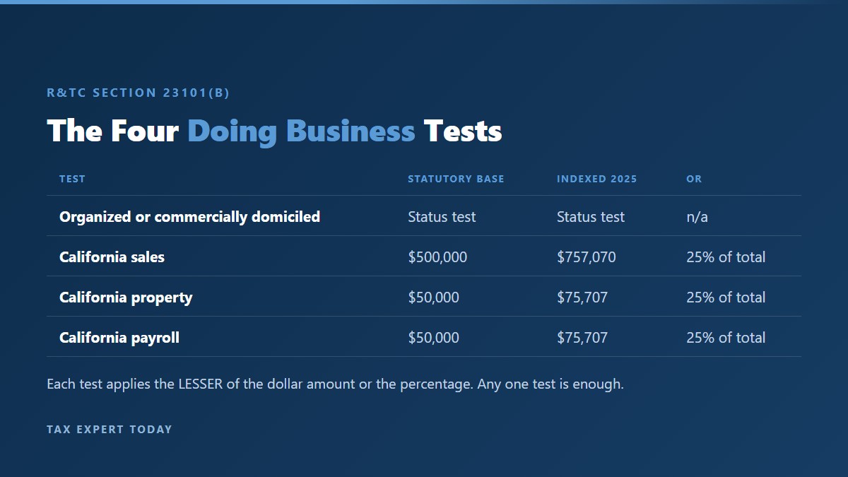 The four doing business tests under California R and TC section 23101(b) with 2025 indexed thresholds