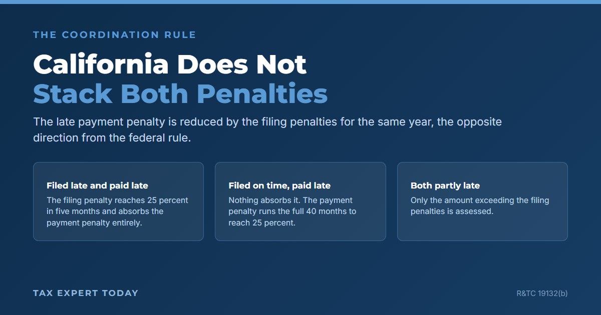 Chart showing that California reduces the late payment penalty by the late filing penalties for the same taxable year under R and TC section 19132 subdivision b