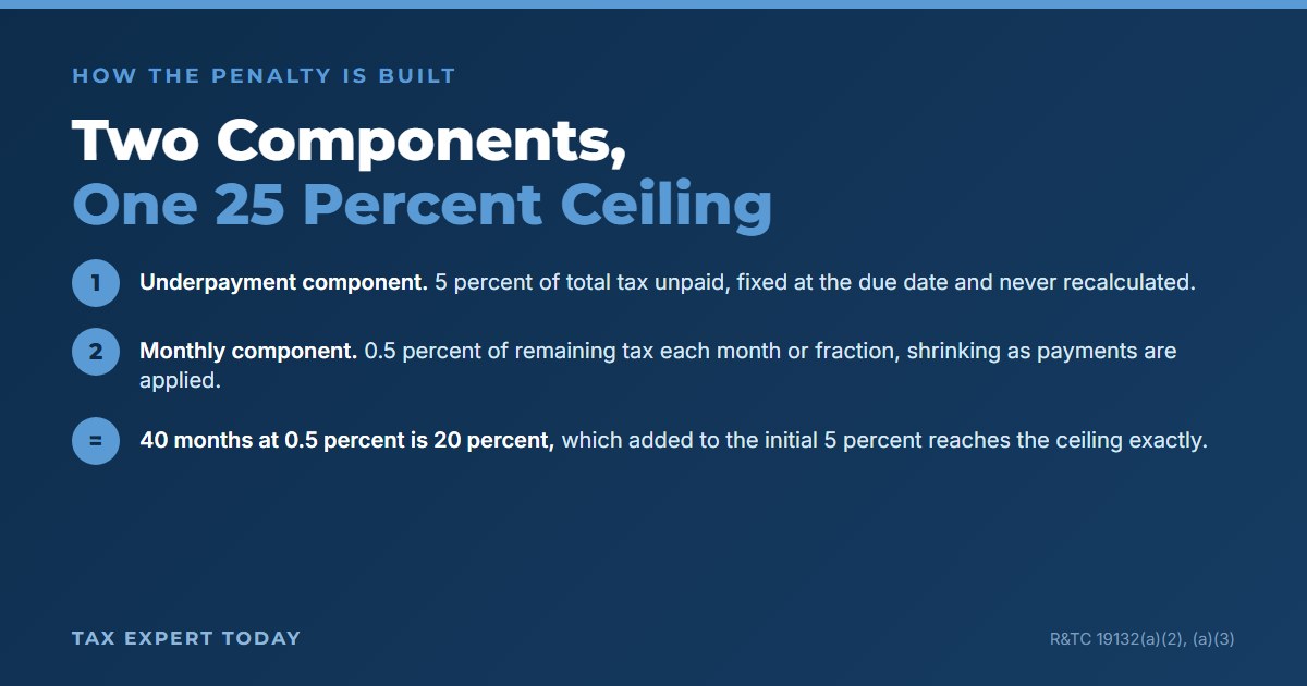 Diagram of the two components of the California late payment penalty, the one time 5 percent underpayment charge and the 0.5 percent monthly charge limited to 40 months