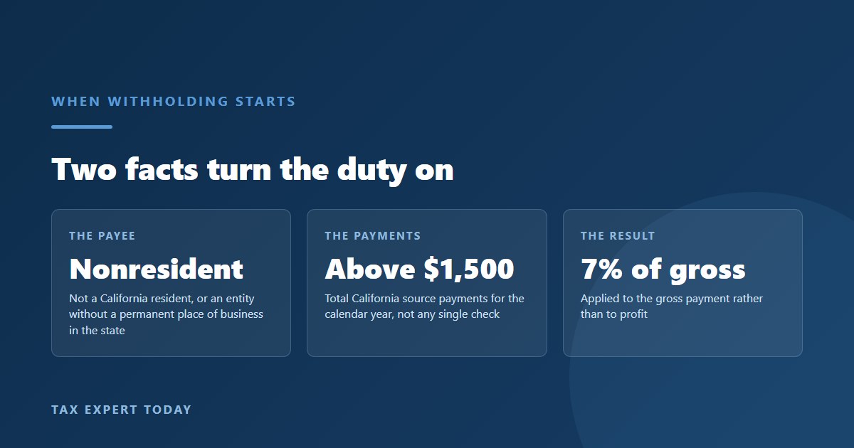 Diagram of the California nonresident withholding trigger showing the 1,500 dollar calendar year threshold and the 7 percent rate on California source payments