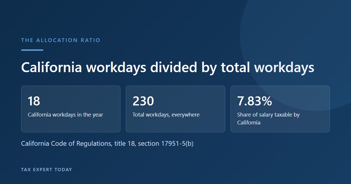 The California workday allocation ratio for a nonresident remote worker, dividing 18 California workdays by 230 total workdays to reach 7.83 percent of salary taxable by California under regulation 17951-5(b)