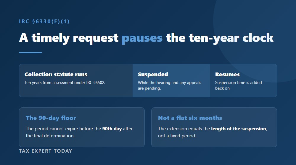 Diagram showing how a timely collection due process request suspends the ten-year IRS collection statute