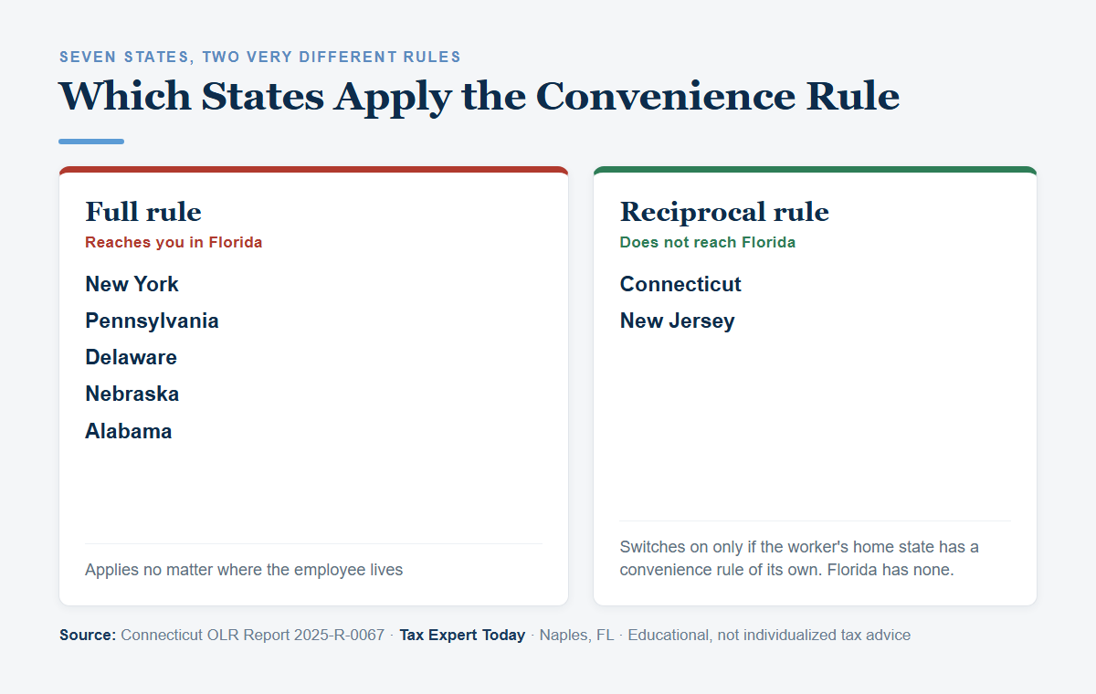 Chart of the seven convenience of the employer rule states, showing which five reach a Florida resident and which two do not