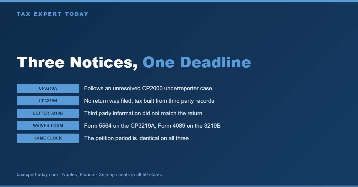 Comparison of the three statutory notice of deficiency variants, CP3219A from an underreporter case, CP3219N from an unfiled return, and Letter 3219B from a third party information mismatch