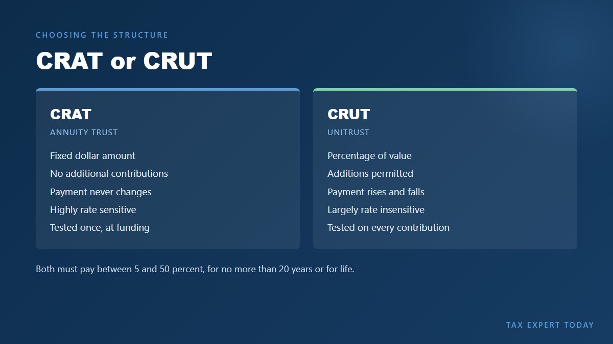 CRAT versus CRUT comparison for a charitable remainder trust