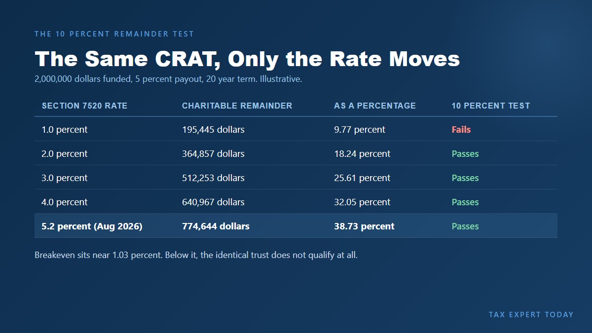 Charitable remainder trust 10 percent test results by Section 7520 rate