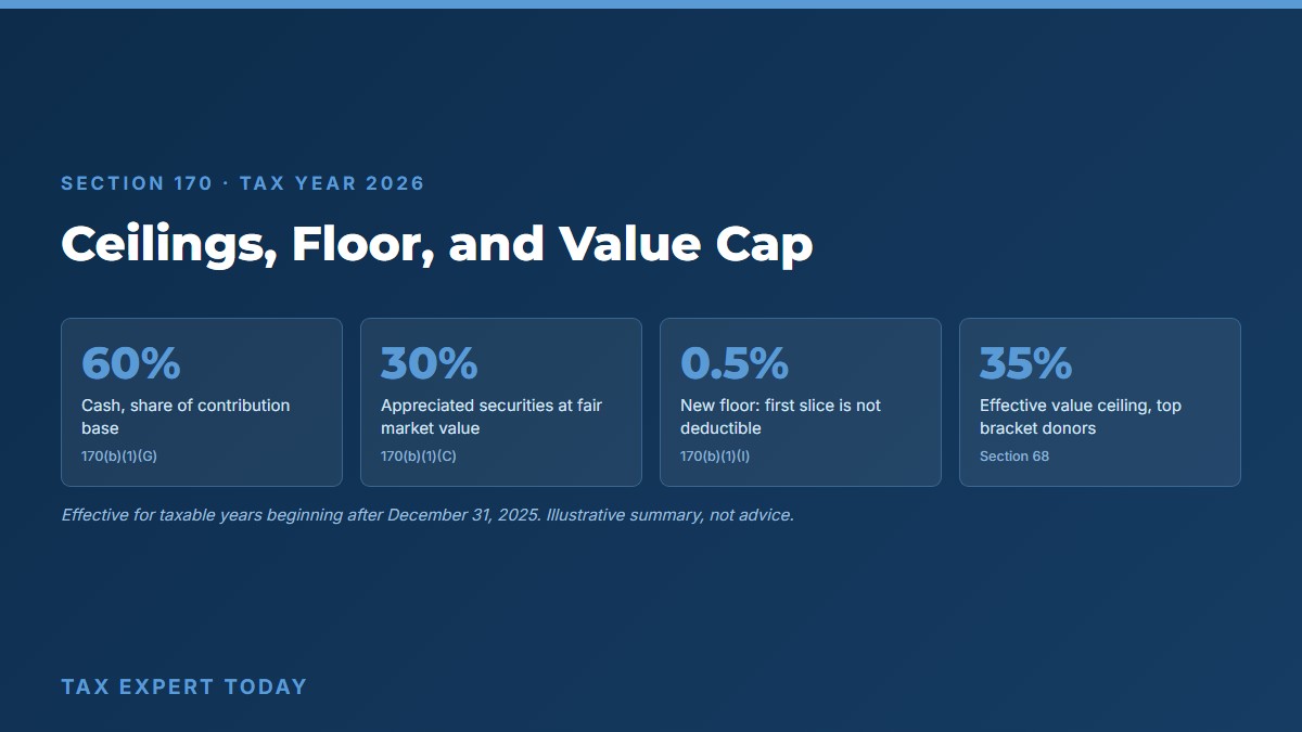 Chart of 2026 donor advised fund deduction ceilings, the 0.5 percent floor, and the 35 percent value cap