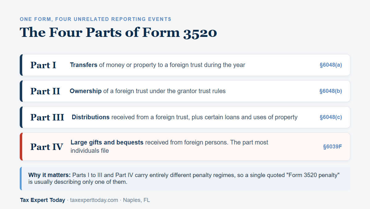 The four parts of Form 3520 and the code section governing each