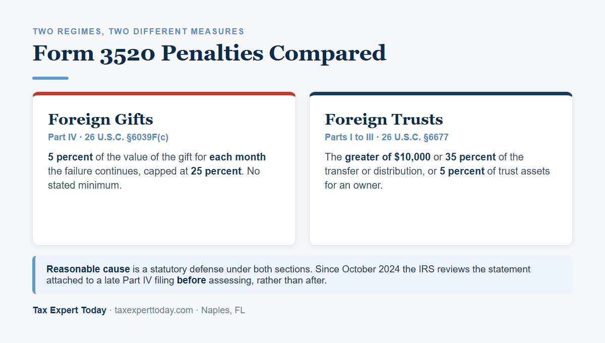 Form 3520 penalties compared, section 6039F foreign gifts versus section 6677 foreign trusts