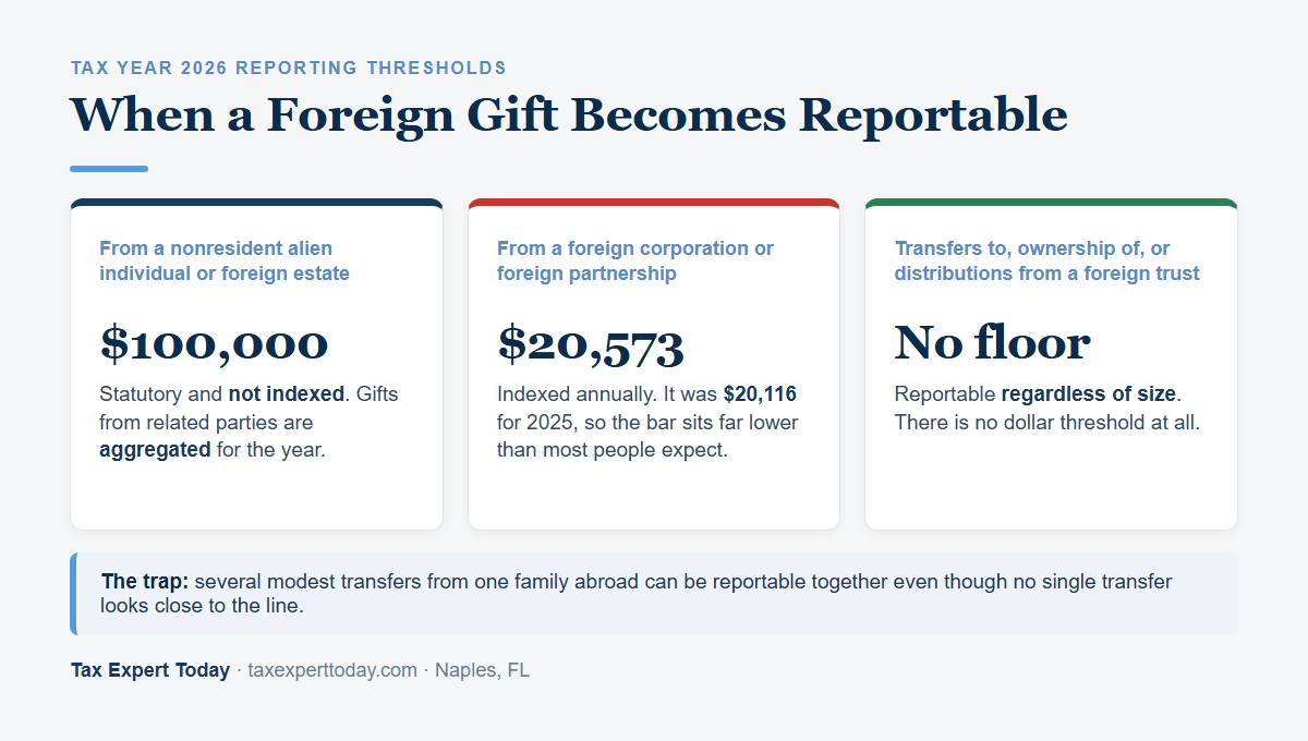 Form 3520 reporting thresholds for 2026 by source of the gift