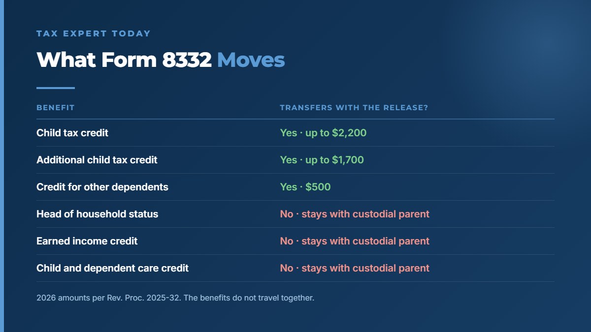Which tax benefits Form 8332 transfers to the noncustodial parent and which stay with the custodial parent for 2026