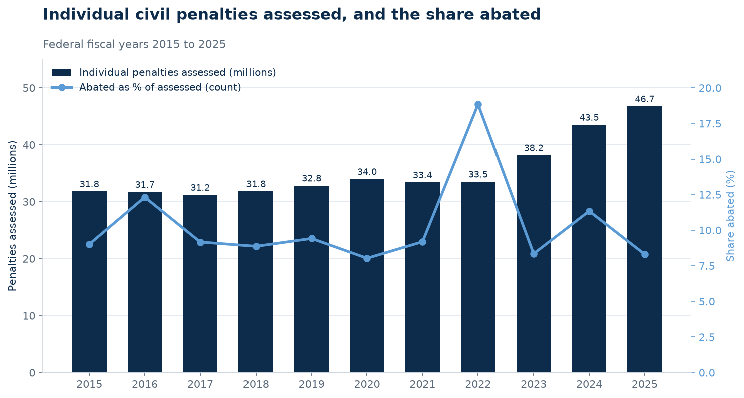 Bar and line chart showing IRS individual civil penalties assessed rising from 31.8 million in 2015 to 46.7 million in 2025 while the share abated stays near 8 to 12 percent