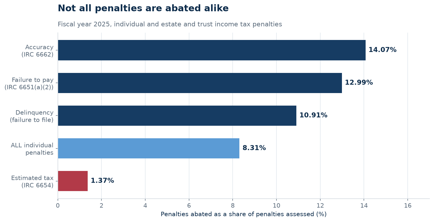 Horizontal bar chart of IRS penalty abatement rates by type for fiscal year 2025 showing accuracy 14.07 percent, failure to pay 12.99 percent, delinquency 10.91 percent, all individual 8.31 percent, estimated tax 1.37 percent