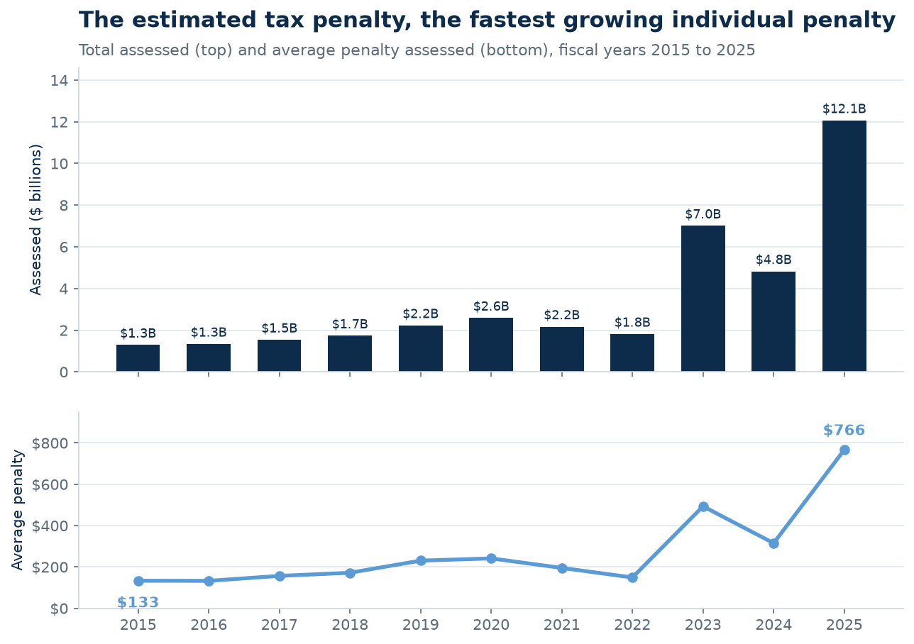 Two panel chart showing IRS estimated tax penalties assessed rising from 1.3 billion dollars in 2015 to 12.1 billion in 2025 and the average penalty rising from 133 dollars to 766 dollars